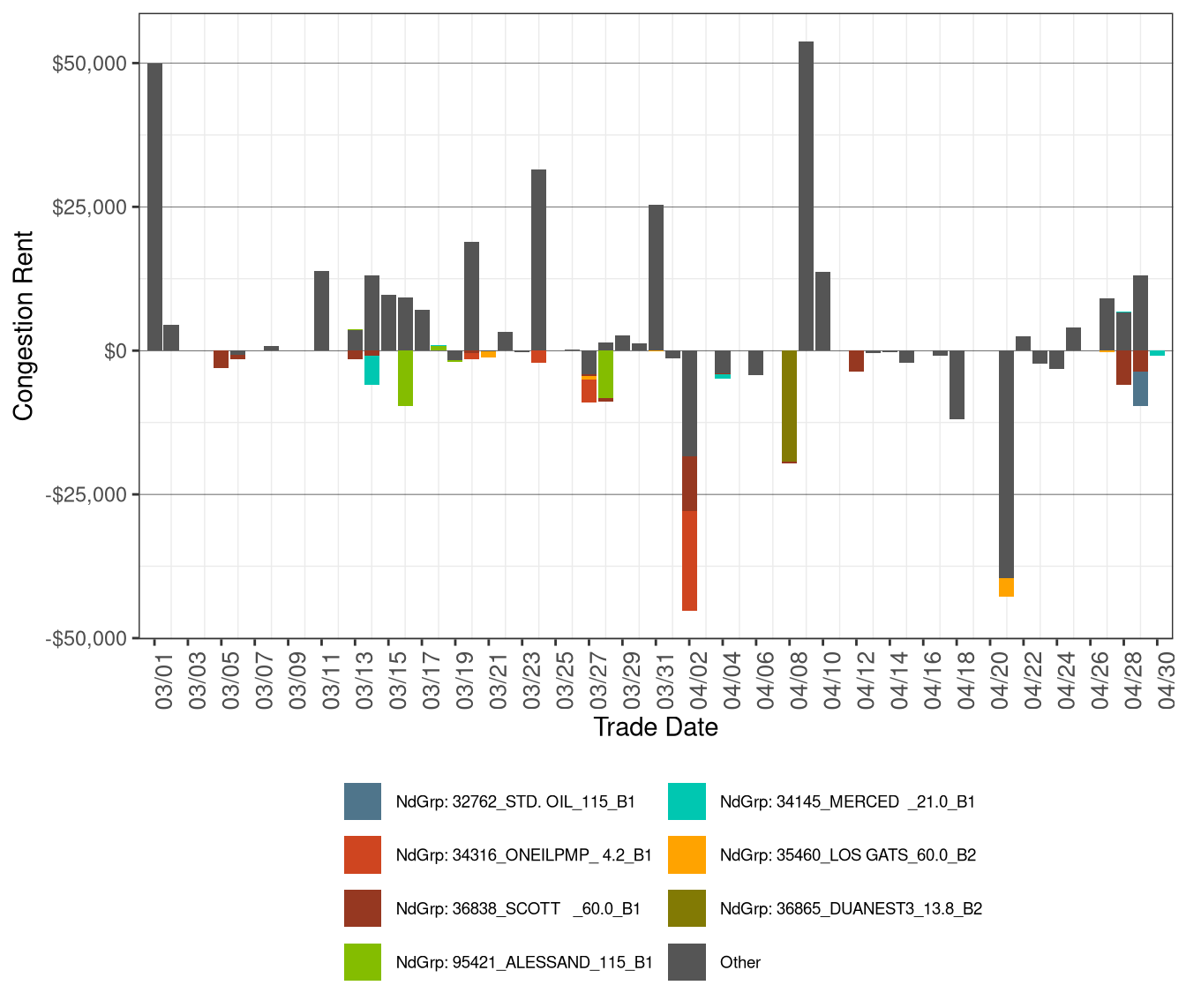 IFM (Day-Ahead) Daily Congestion Rents by Nodal Group Constraints