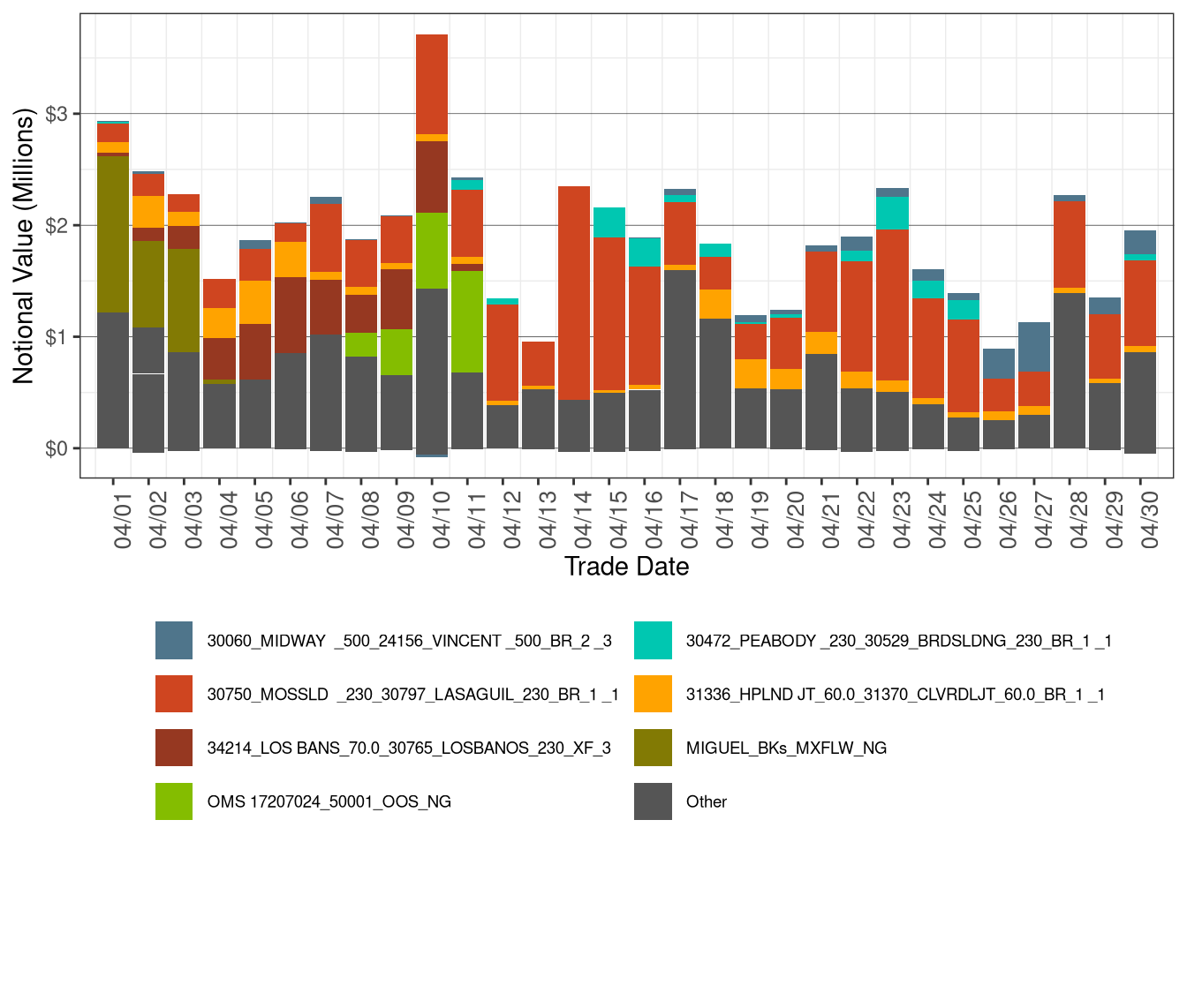 Daily CRR Notional Value by Transmission Element