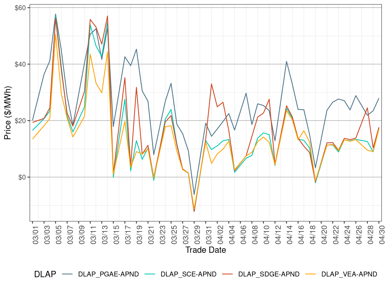 Day-Ahead Simple Average DLAP Prices (On-Peak Hours)