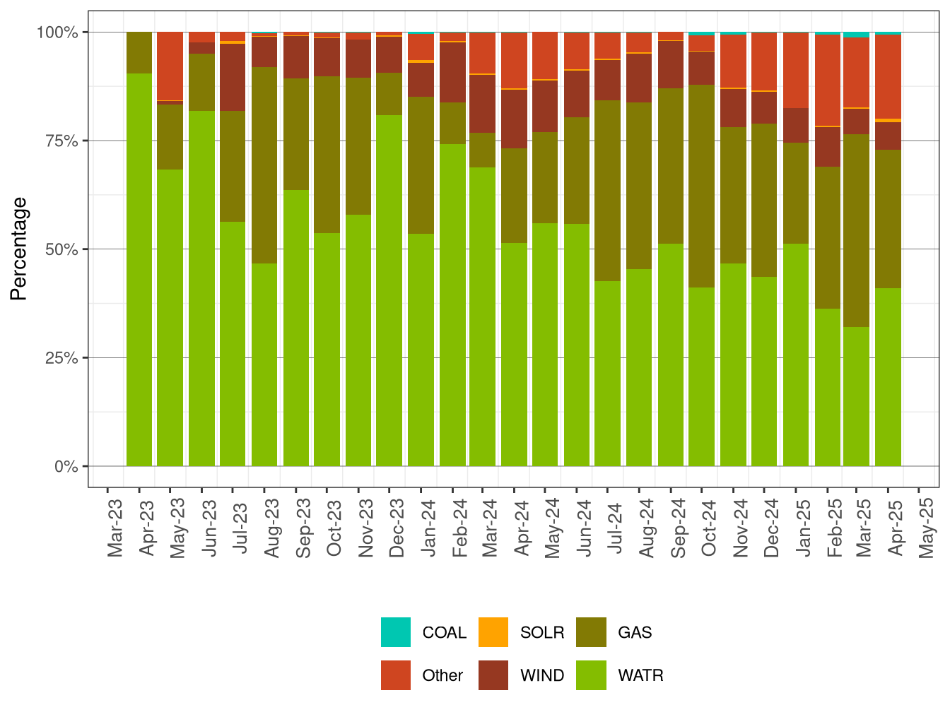 GHG Attributions by Fuel Type