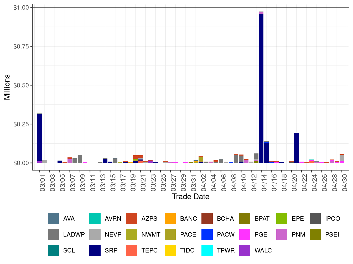 WEIM Bid Cost Recovery by Area