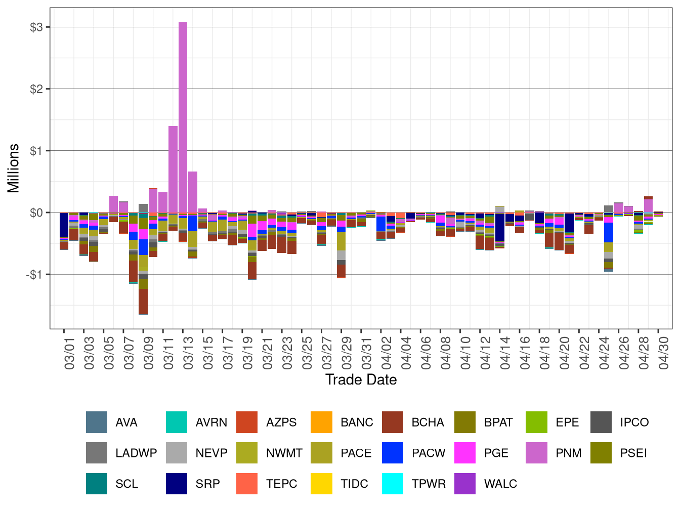 WEIM Real-Time Congestion Imbalance Offset by Area