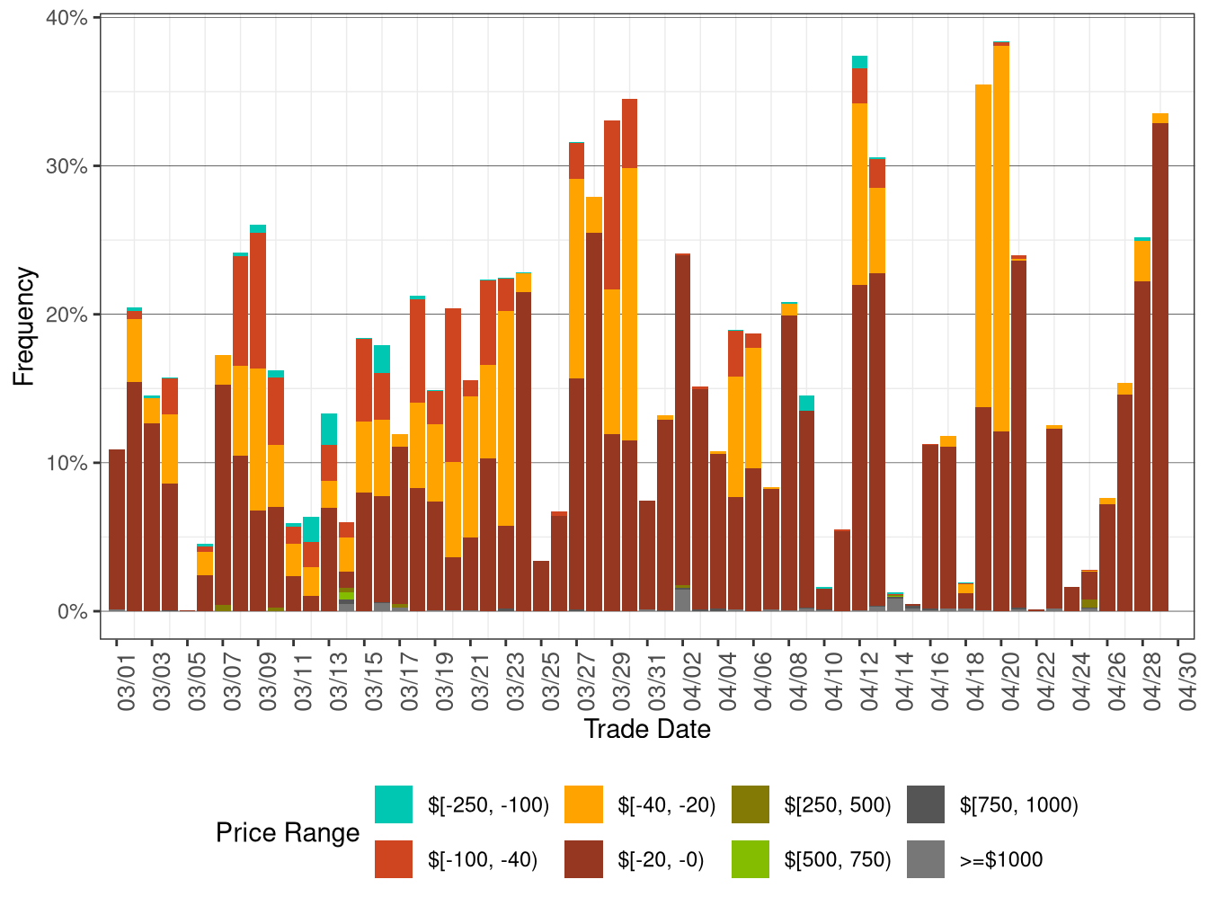 Daily Frequency of WEIM LAP Positive Price Spikes and Negative Prices in RTD