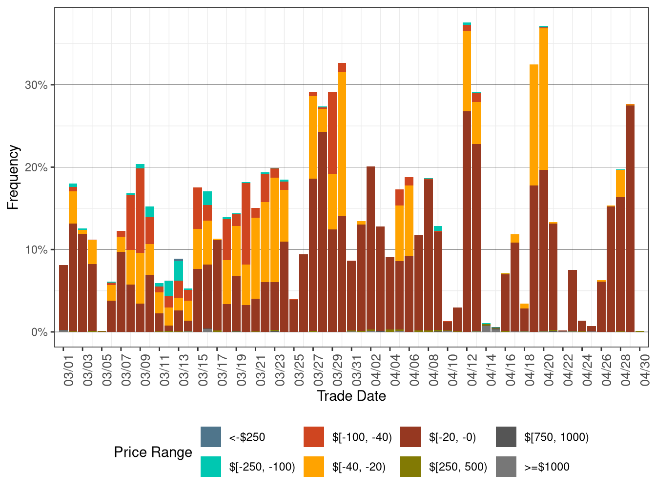 Daily Frequency of WEIM LAP Positive Price Spikes and Negative Prices in FMM