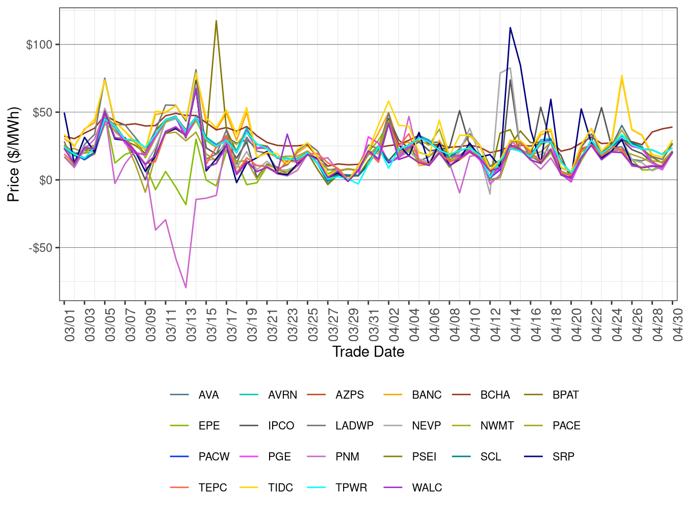 WEIM Simple Average LAP Prices (All Hours) in RTD