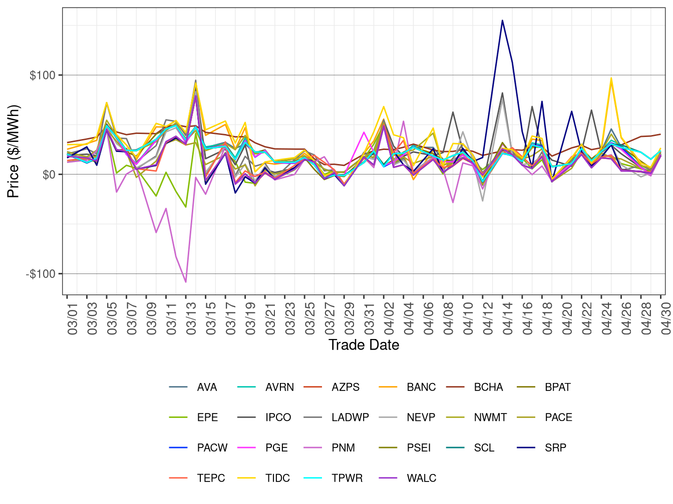 WEIM Simple Average LAP Prices (On-Peak Hours) in RTD