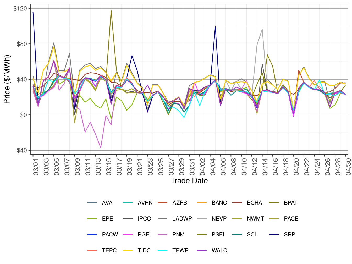 WEIM Simple Average LAP Prices (Off-Peak Hours) in RTD