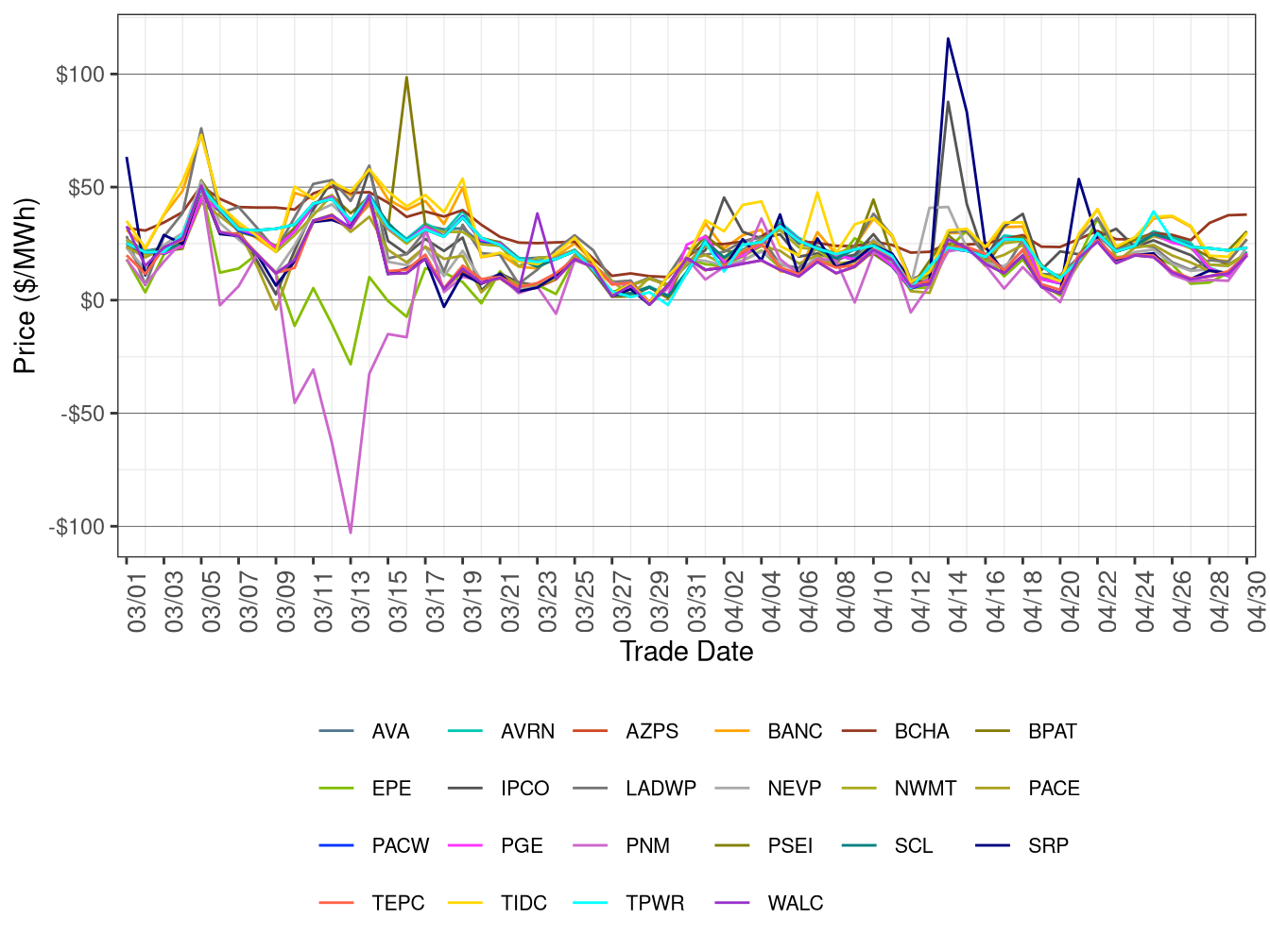 WEIM Simple Average LAP Prices (All Hours) in FMM