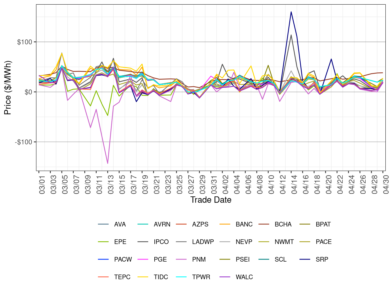 WEIM Simple Average LAP Prices (On-Peak Hours) in FMM
