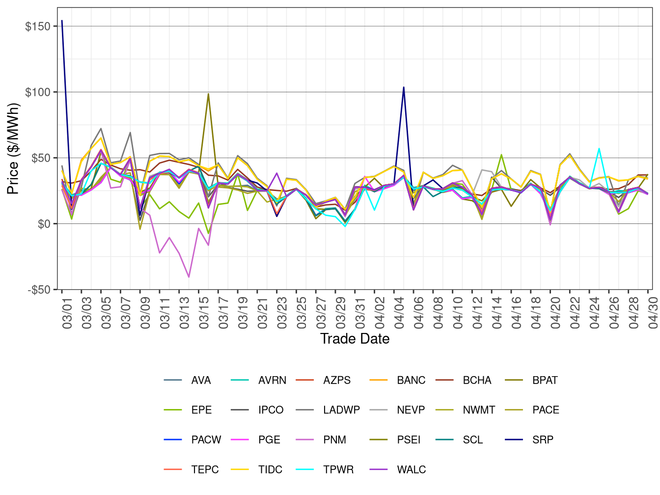 WEIM Simple Average LAP Prices (Off-Peak Hours) in FMM
