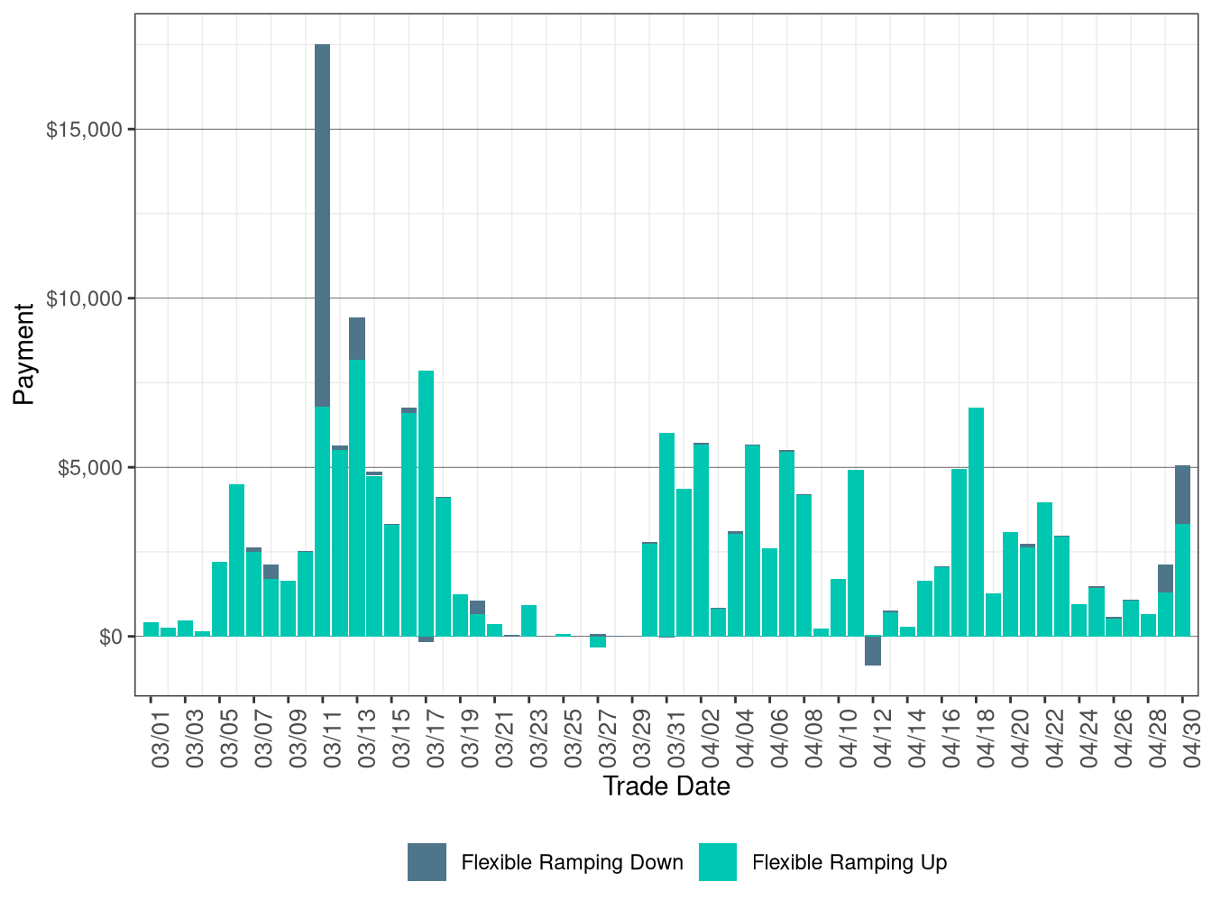 Flexible Ramping Up/Down Uncertainty Payment