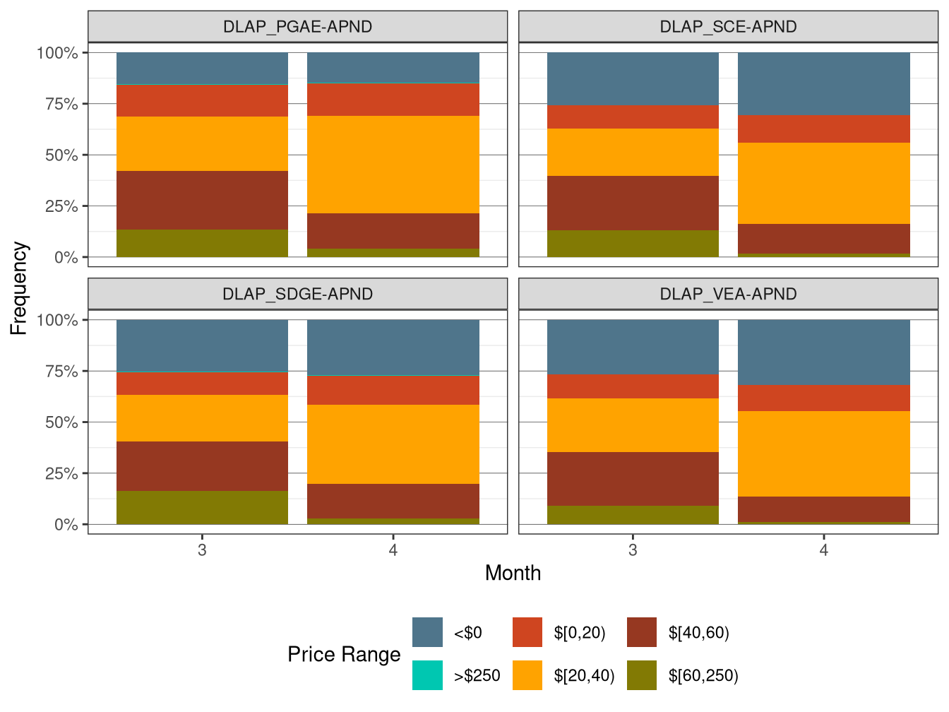 Frequency of RTD LAP Prices (All Hours)