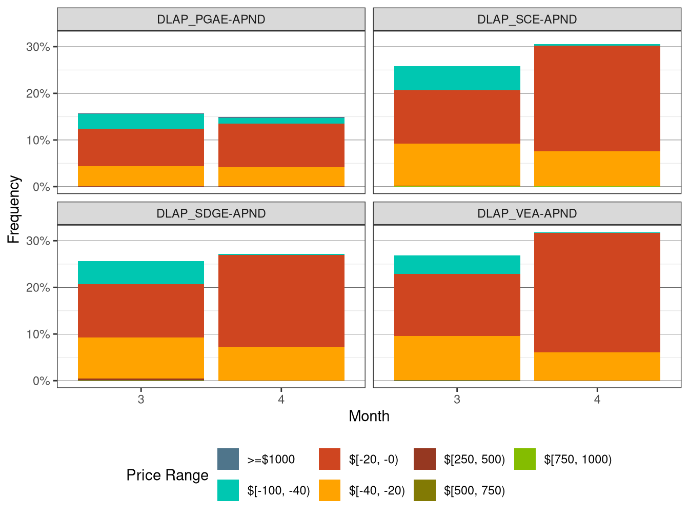 Frequency of RTD LAP Price Spikes and Negative Prices