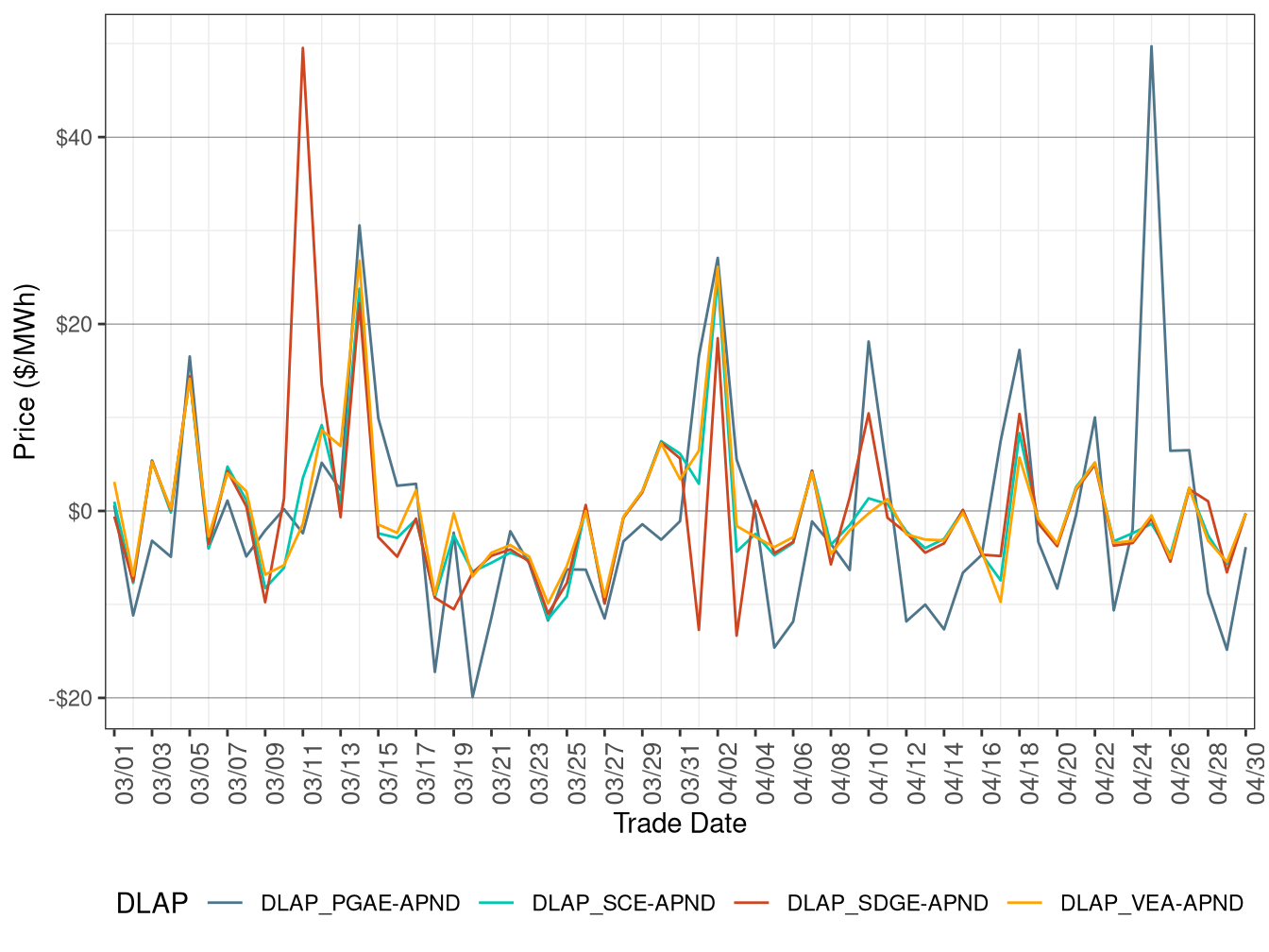 Daily DLAP Price Difference (All Hours)