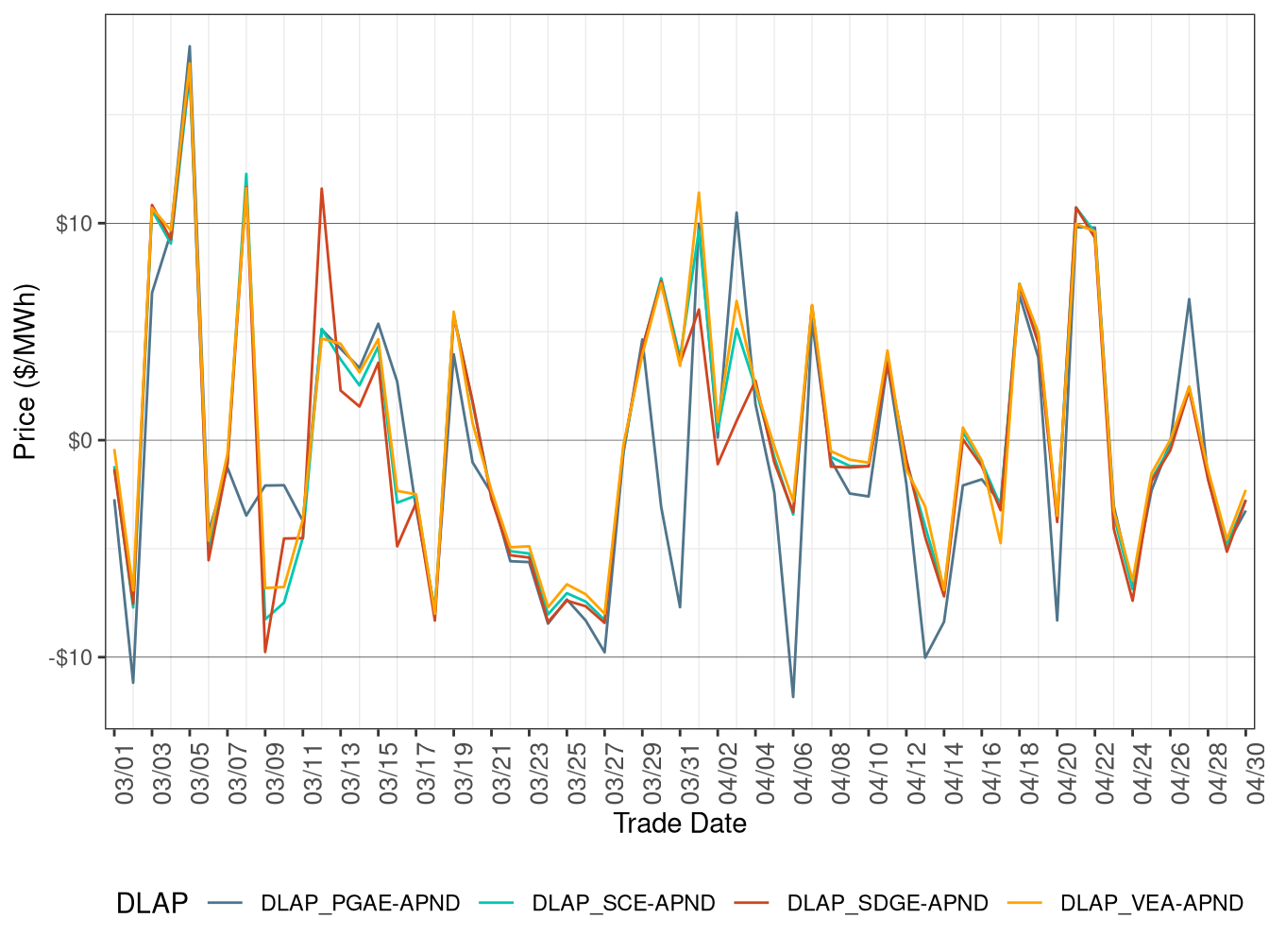 Daily DLAP Price Difference (Off-Peak Hours)