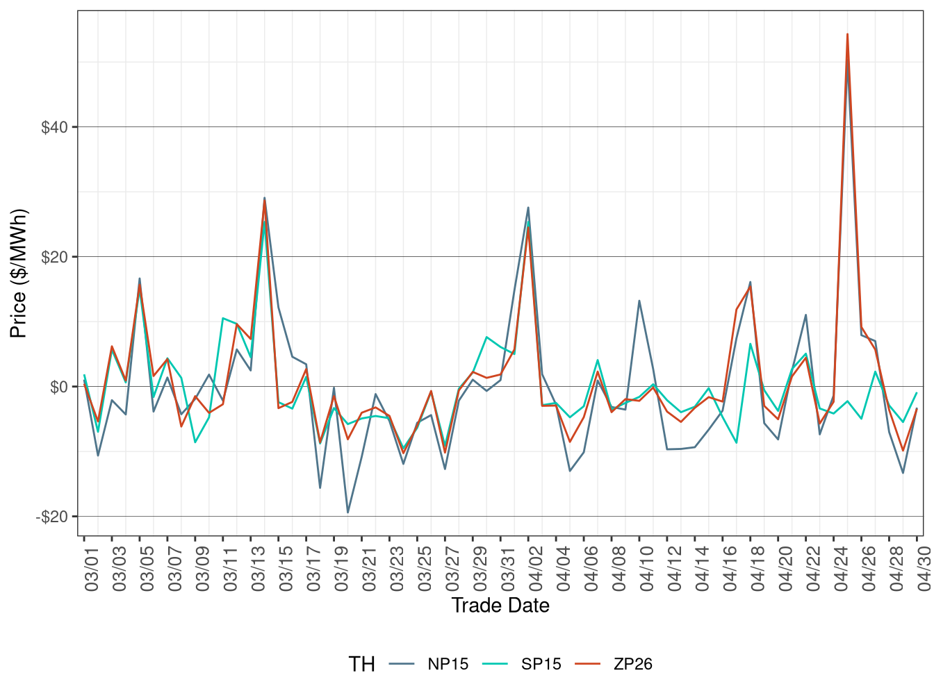 Daily Trading Hub Price Difference (All Hours)