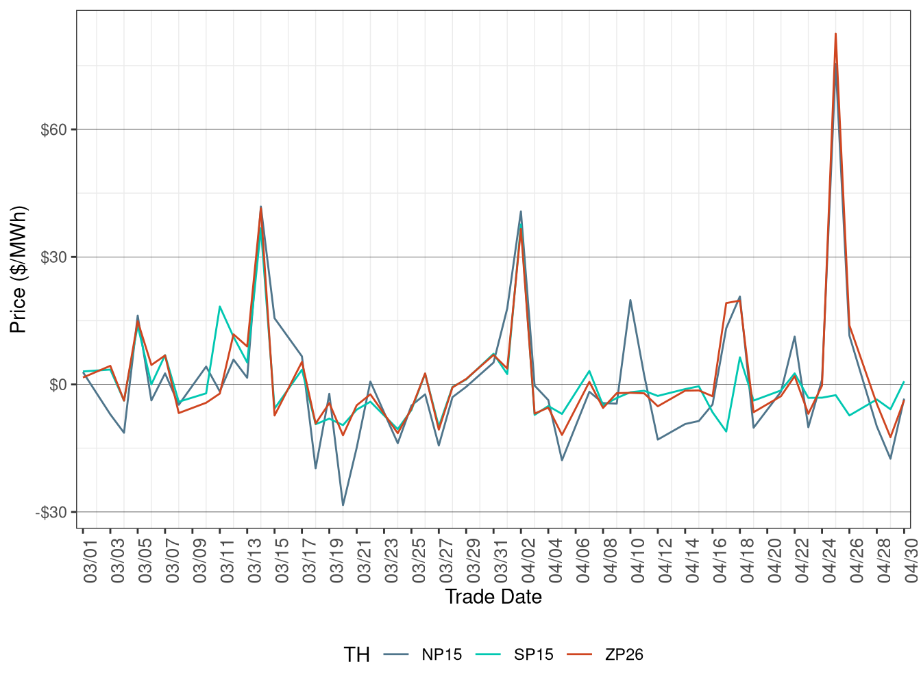 Daily Trading Hub Price Difference (On-Peak Hours)