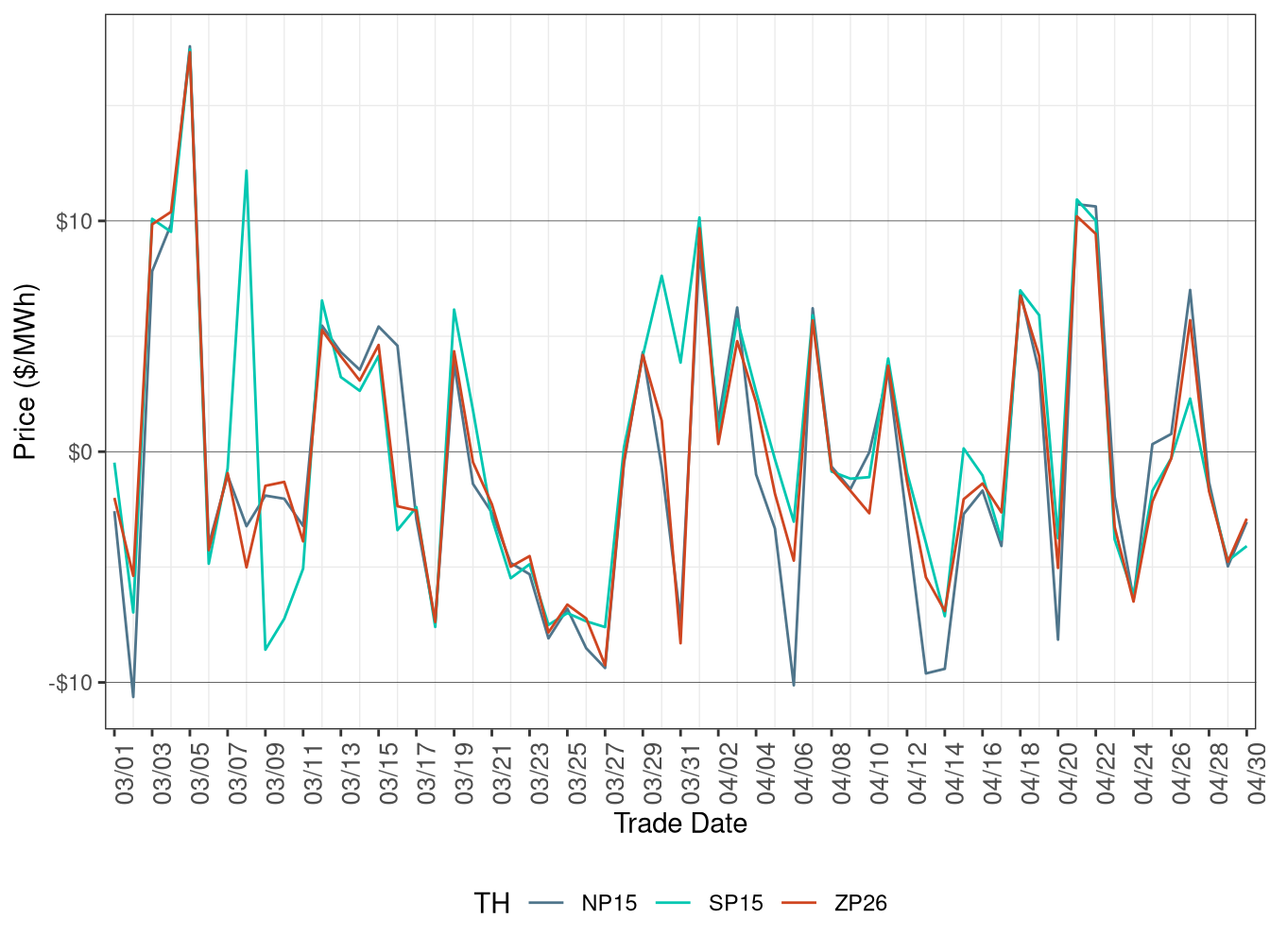 Daily Trading Hub Price Difference (Off-Peak Hours)