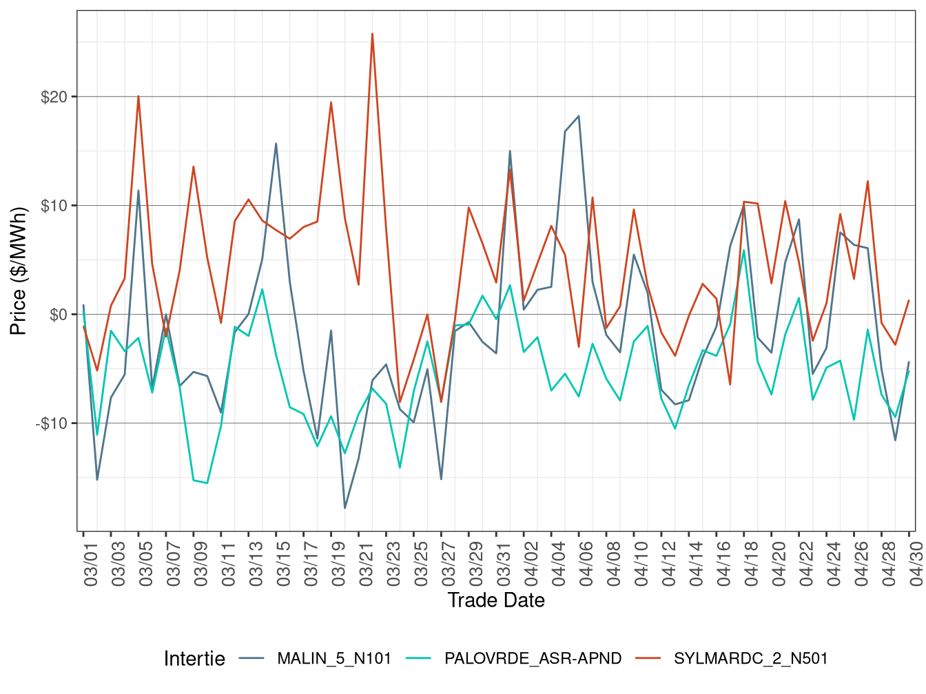 Daily Intertie Price Difference (All Hours)