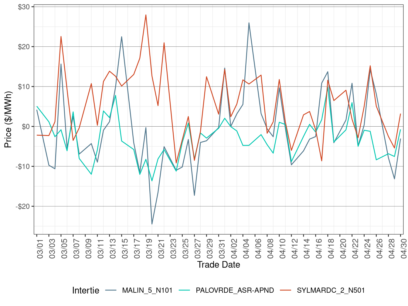 Daily Intertie Price Difference (On-Peak Hours)