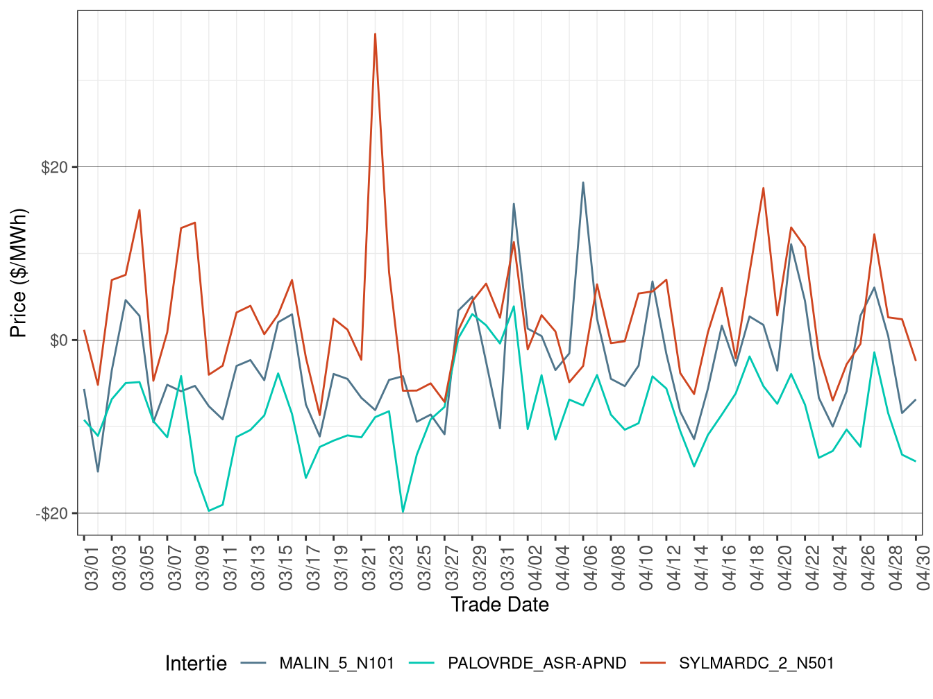 Daily Intertie Price Difference (Off-Peak Hours)