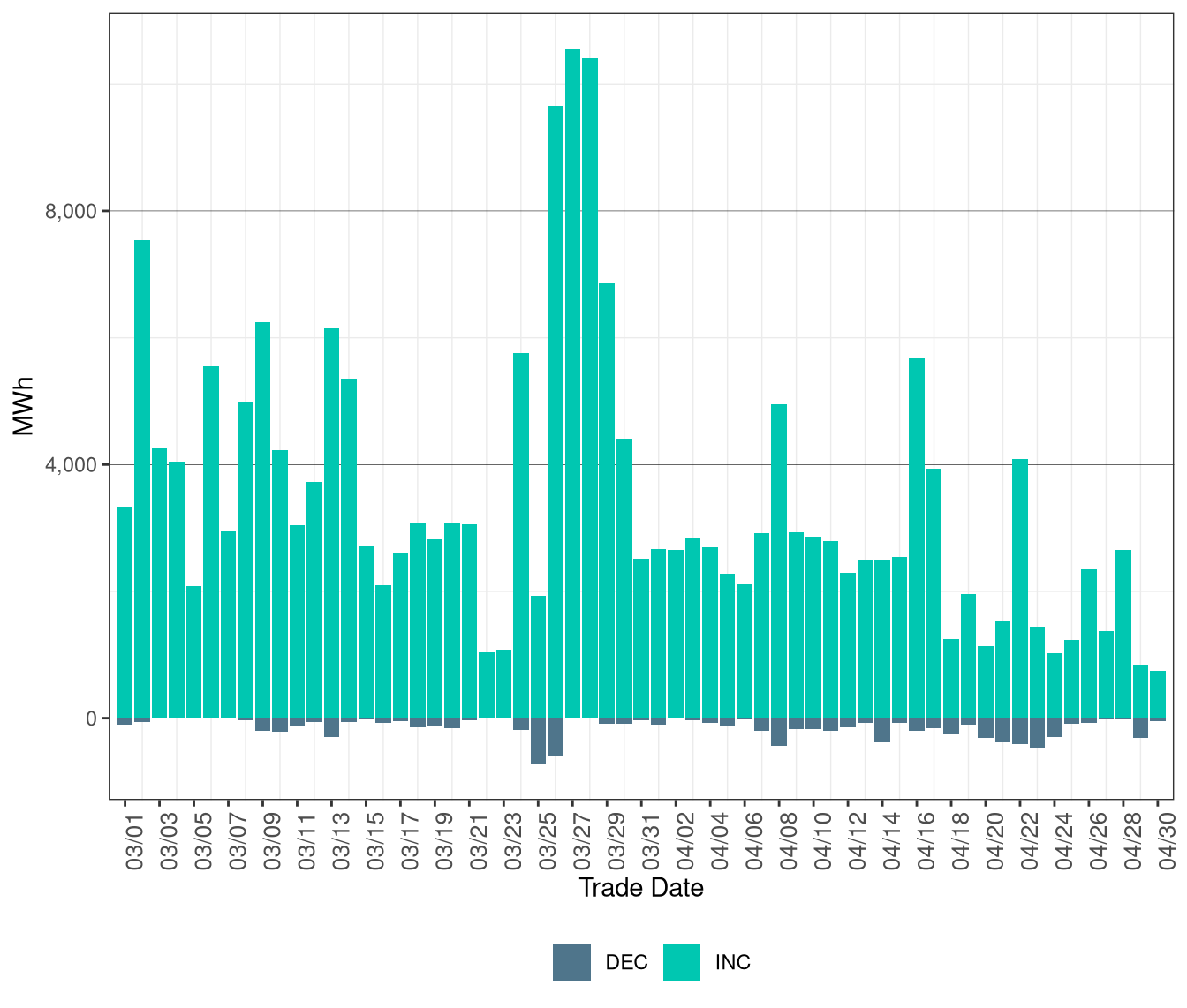 Total Exceptional Dispatch Volume (MWh) by Instruction Type
