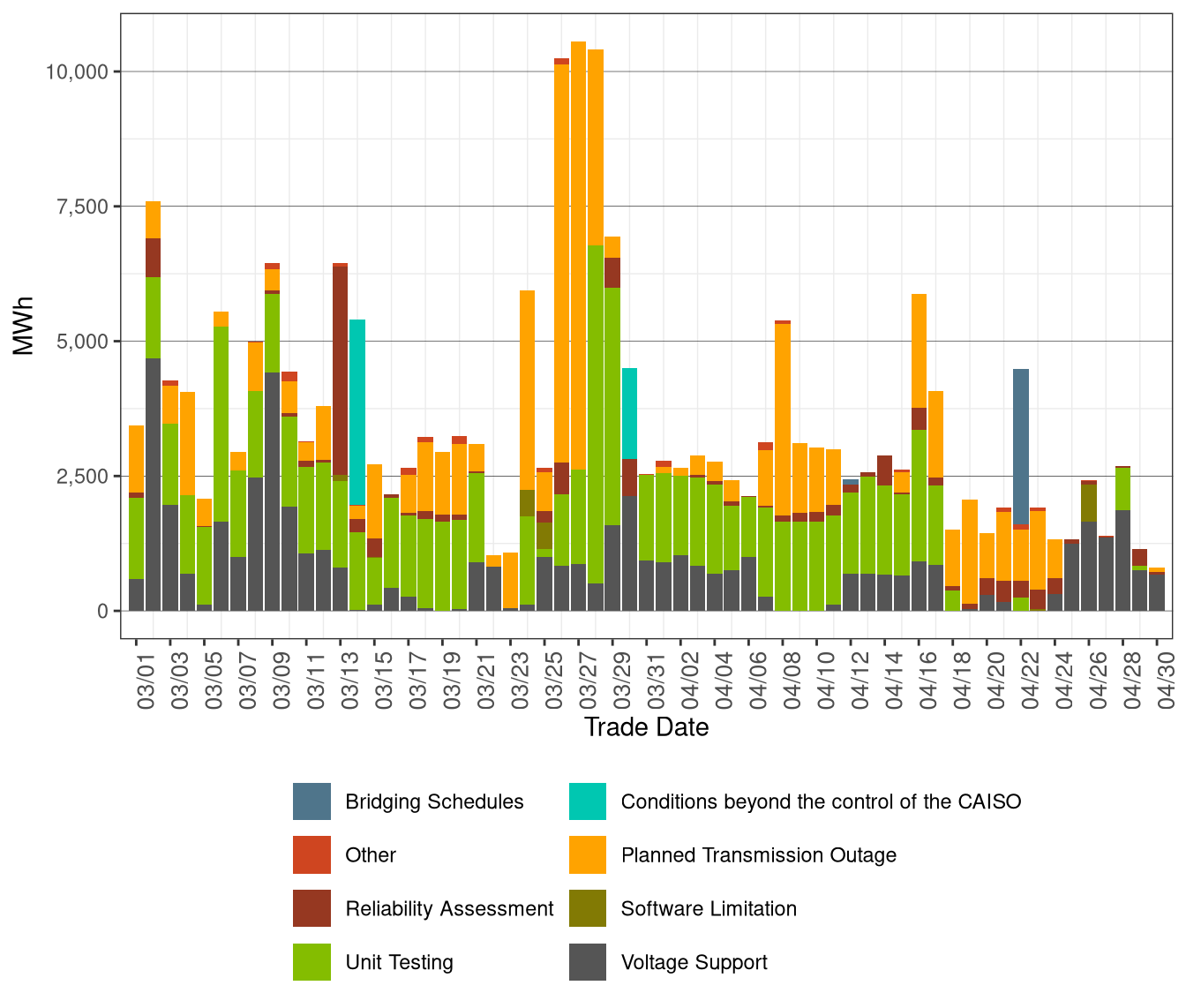 Total Exceptional Dispatch Volume (MWh) by Reason