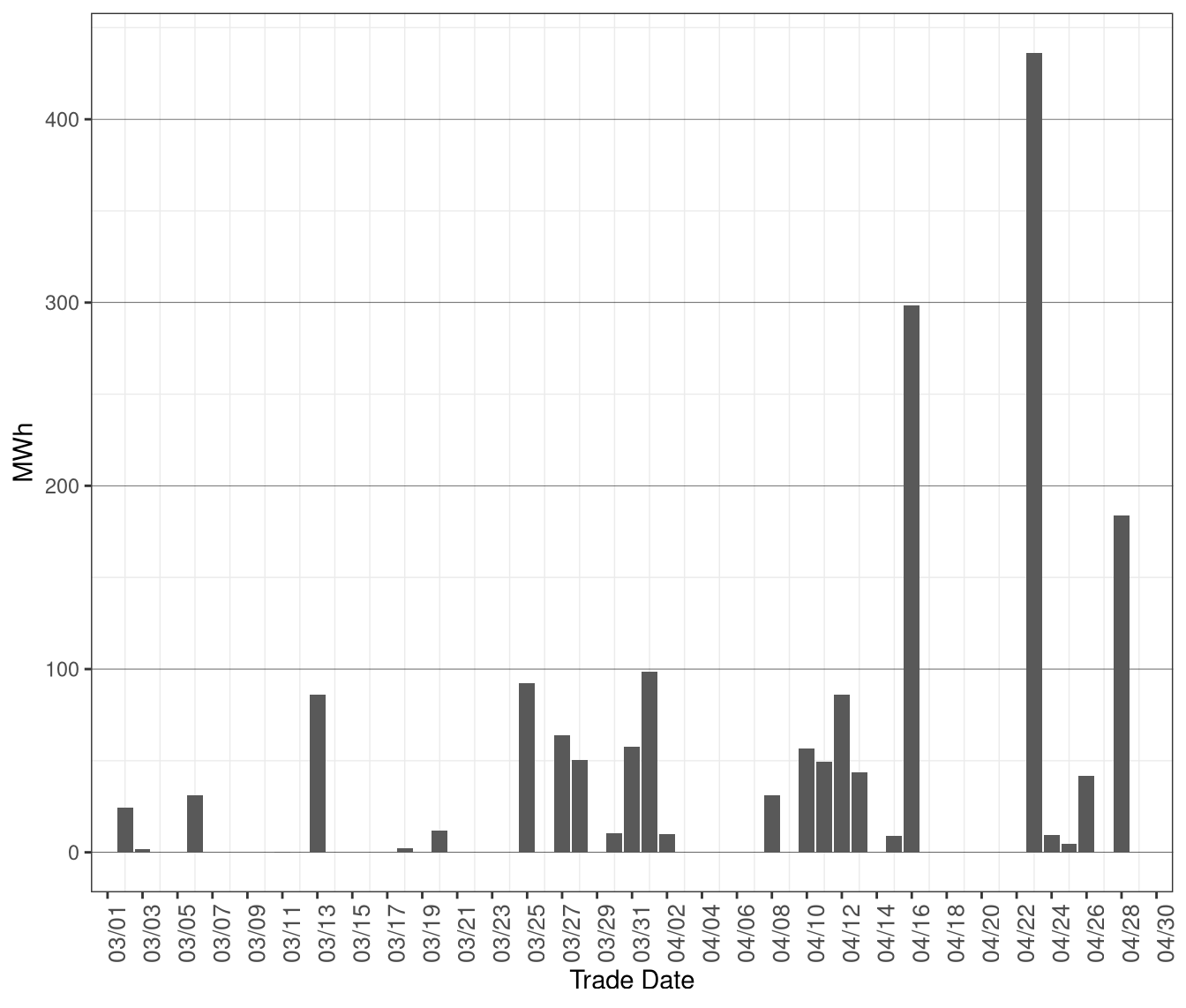 Daily Volume of Dispatches Blocked in RTD