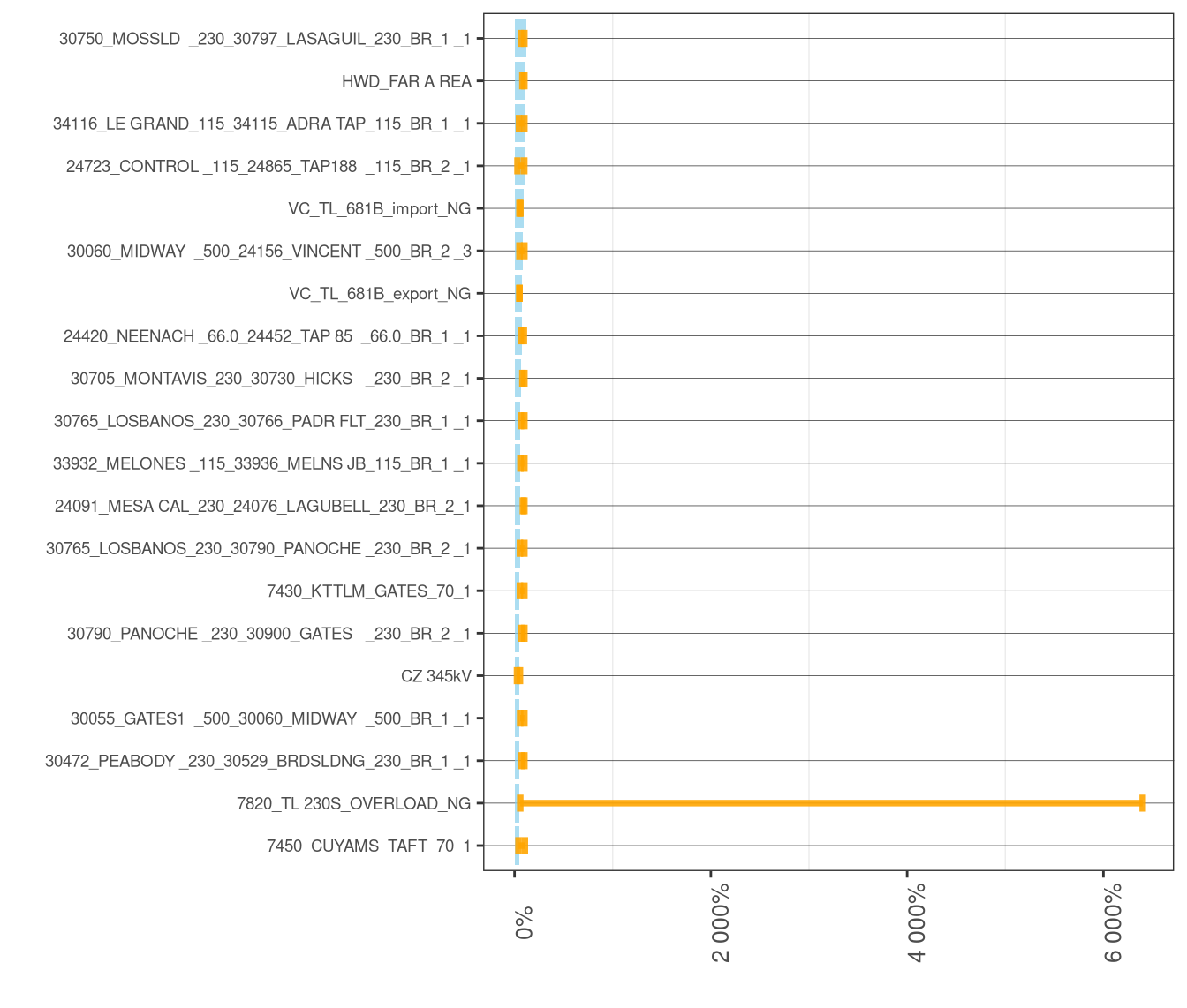 Frequency and Average of Adjustments to Transmission Constraints in RTD