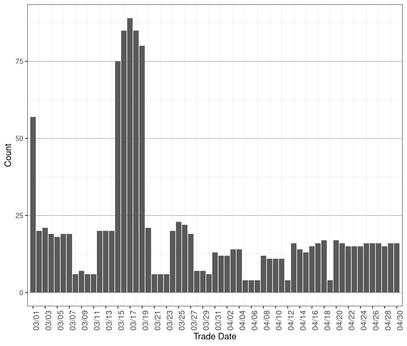 Daily Count of MOC Units