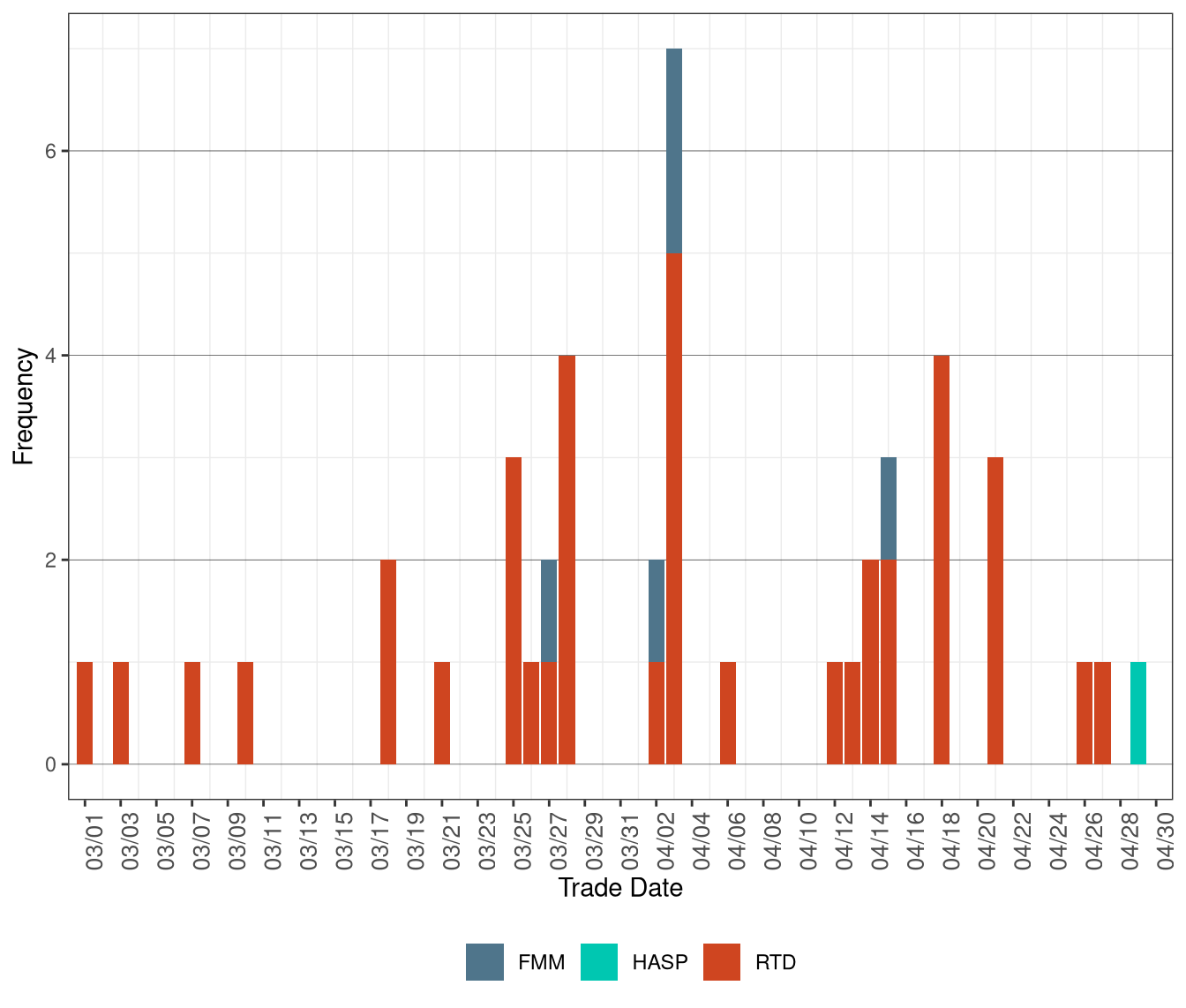 Frequency of Market Disruption