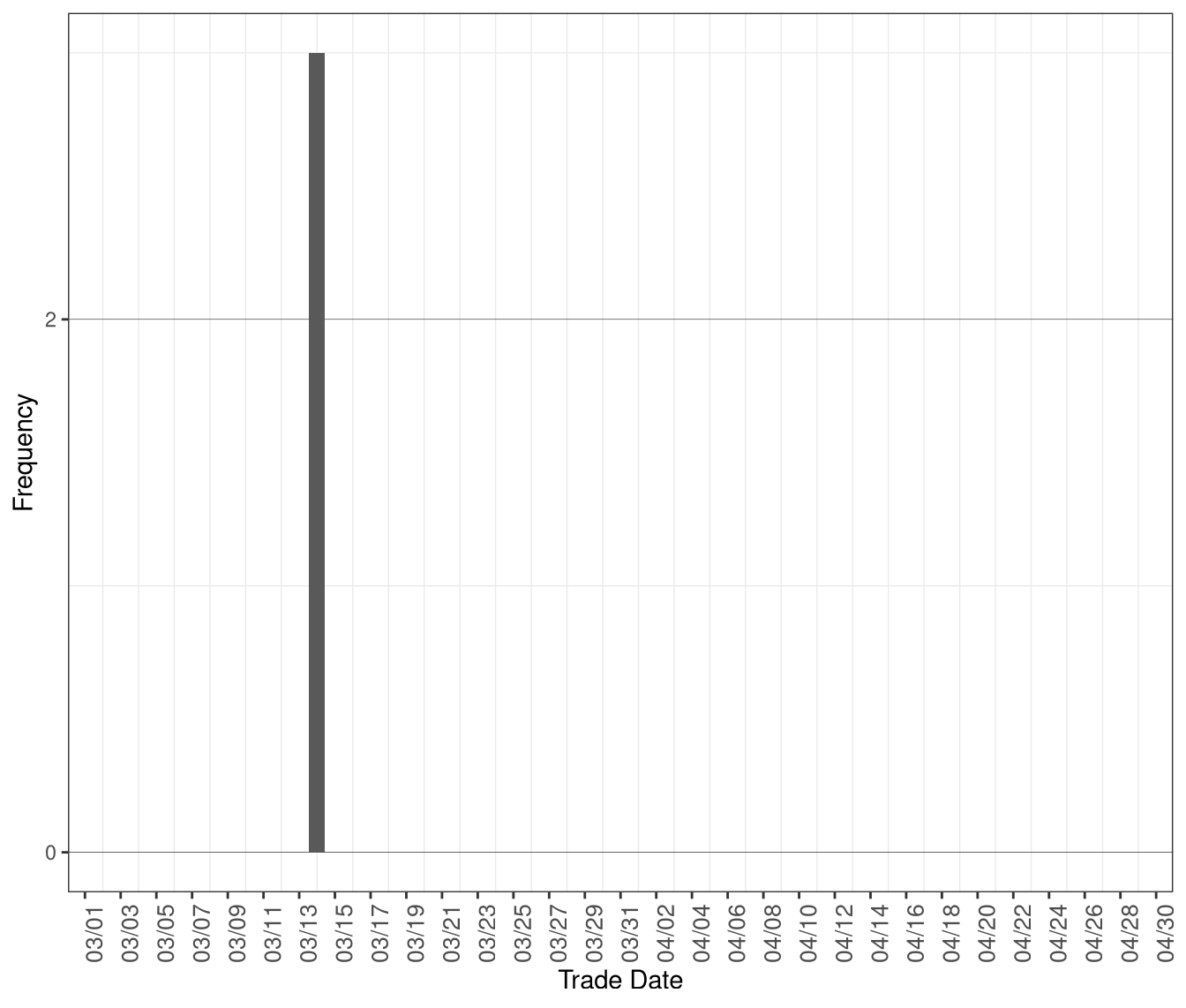 Frequency of RTD Intervals with Shortage