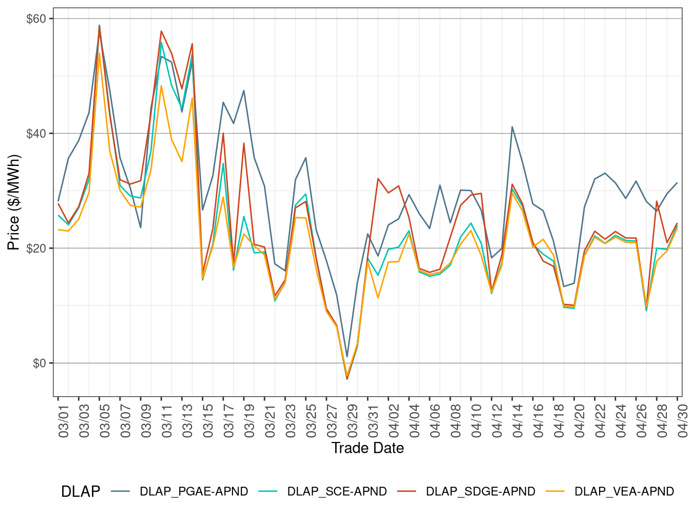 IFM (Day-Ahead) Simple Average DLAP Prices (All Hours)