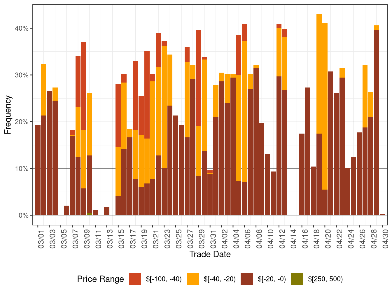 Daily Frequency of FMM DLAP Positive Price Spikes and Negative Prices