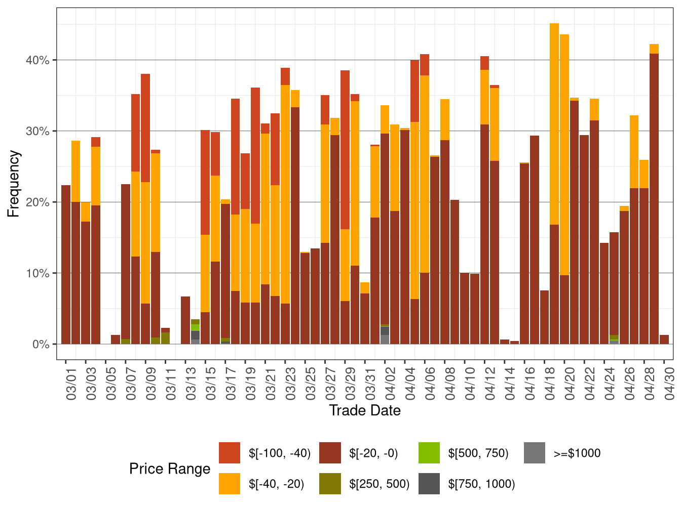 Daily Frequency of RTD DLAP Positive Price Spikes and Negative Prices