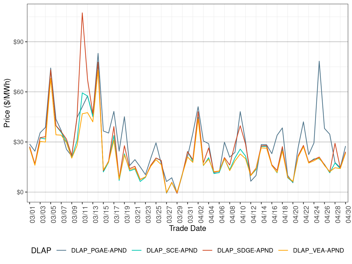 RTD Simple Average DLAP Prices (All Hours)
