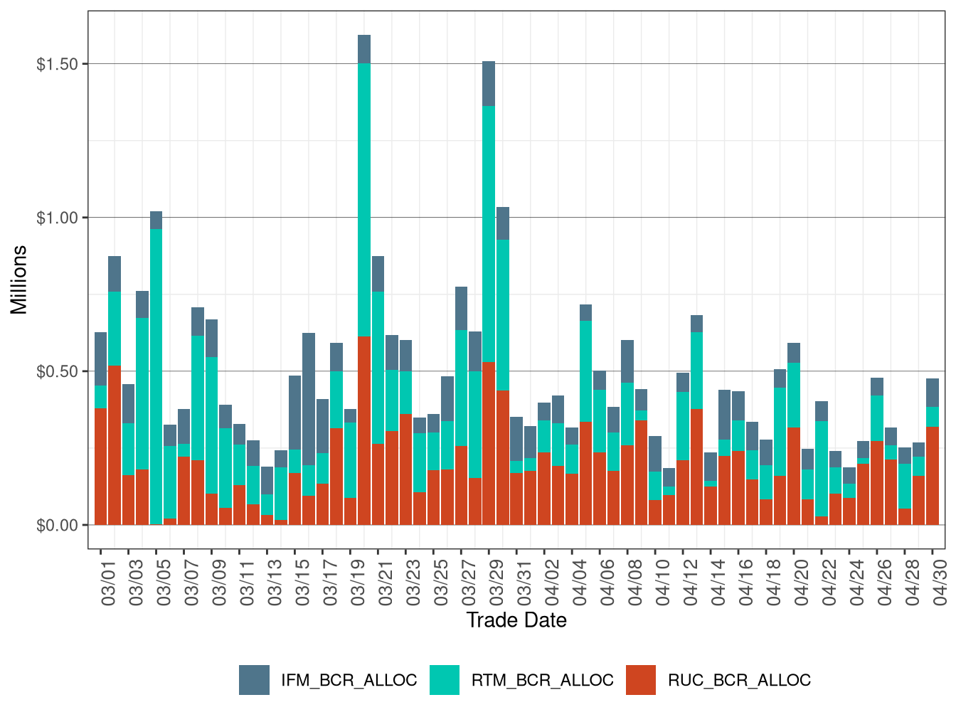 Bid Cost Recovery Allocation by Market