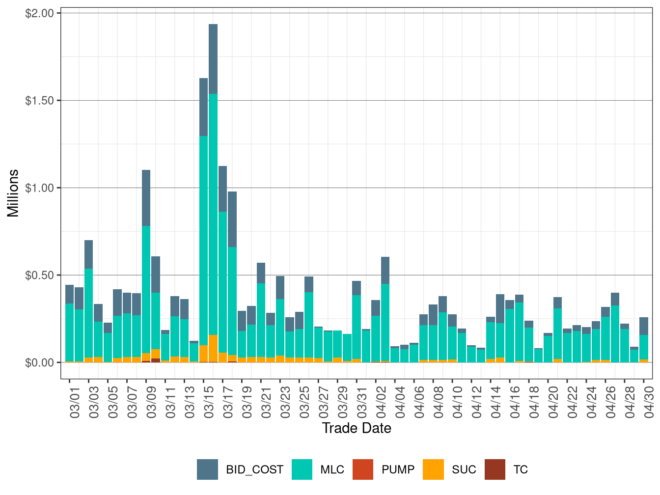 BCR Allocation in IFM by Cost Component