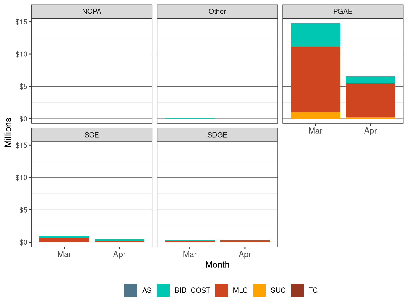 Monthly BCR Allocation in IFM by UDC and Cost Component