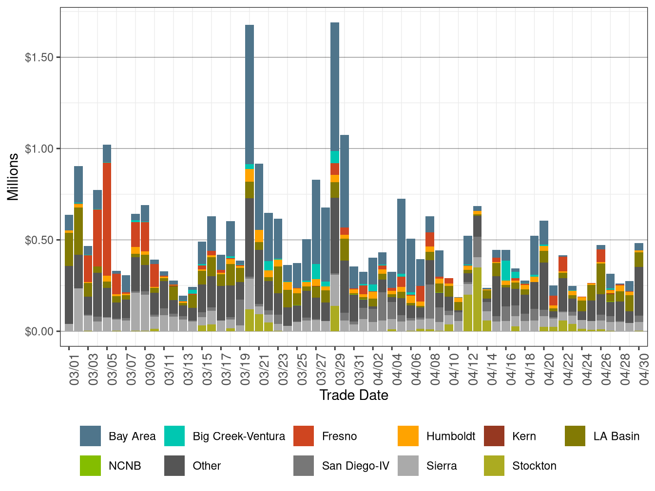 Bid Cost Recovery Allocation by LCR