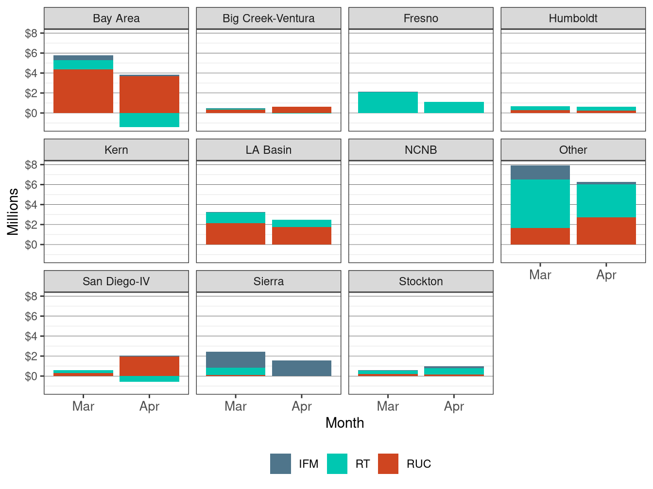 Monthly Bid Cost Recovery Allocation by LCR and Market