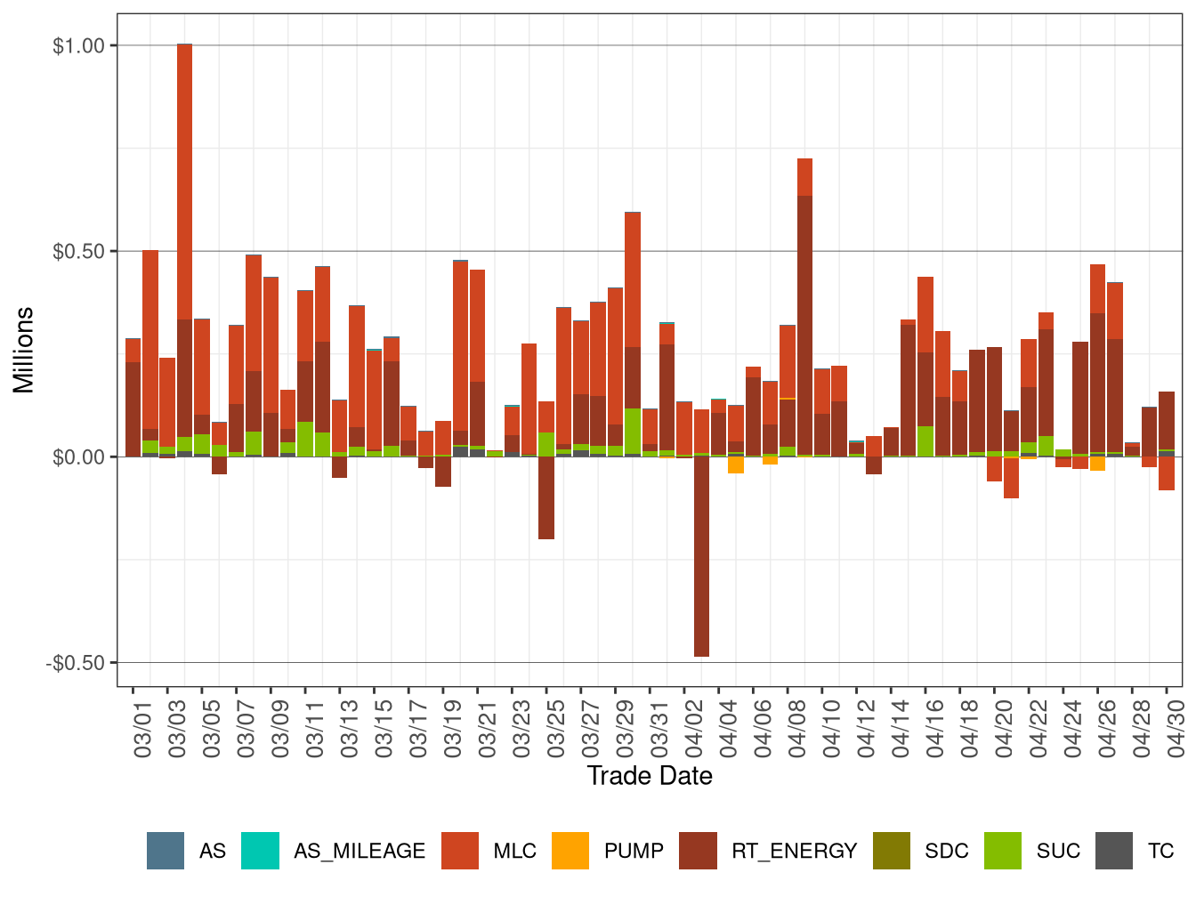 BCR Allocation in RT by Cost Component
