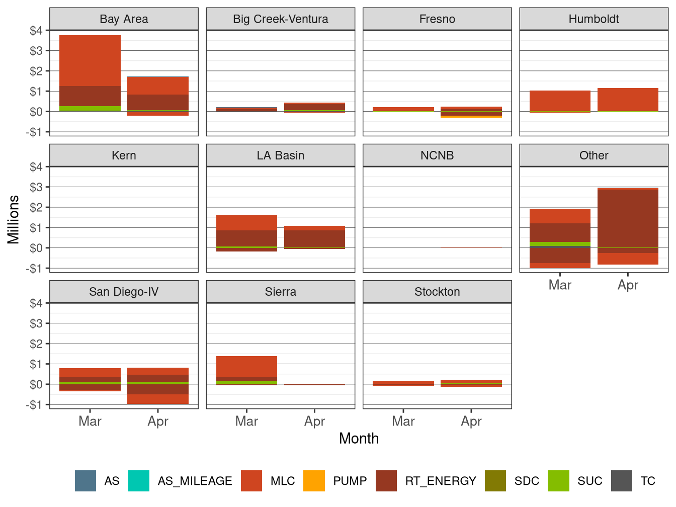 Monthly BCR Allocation in RT by LCR and Cost Component