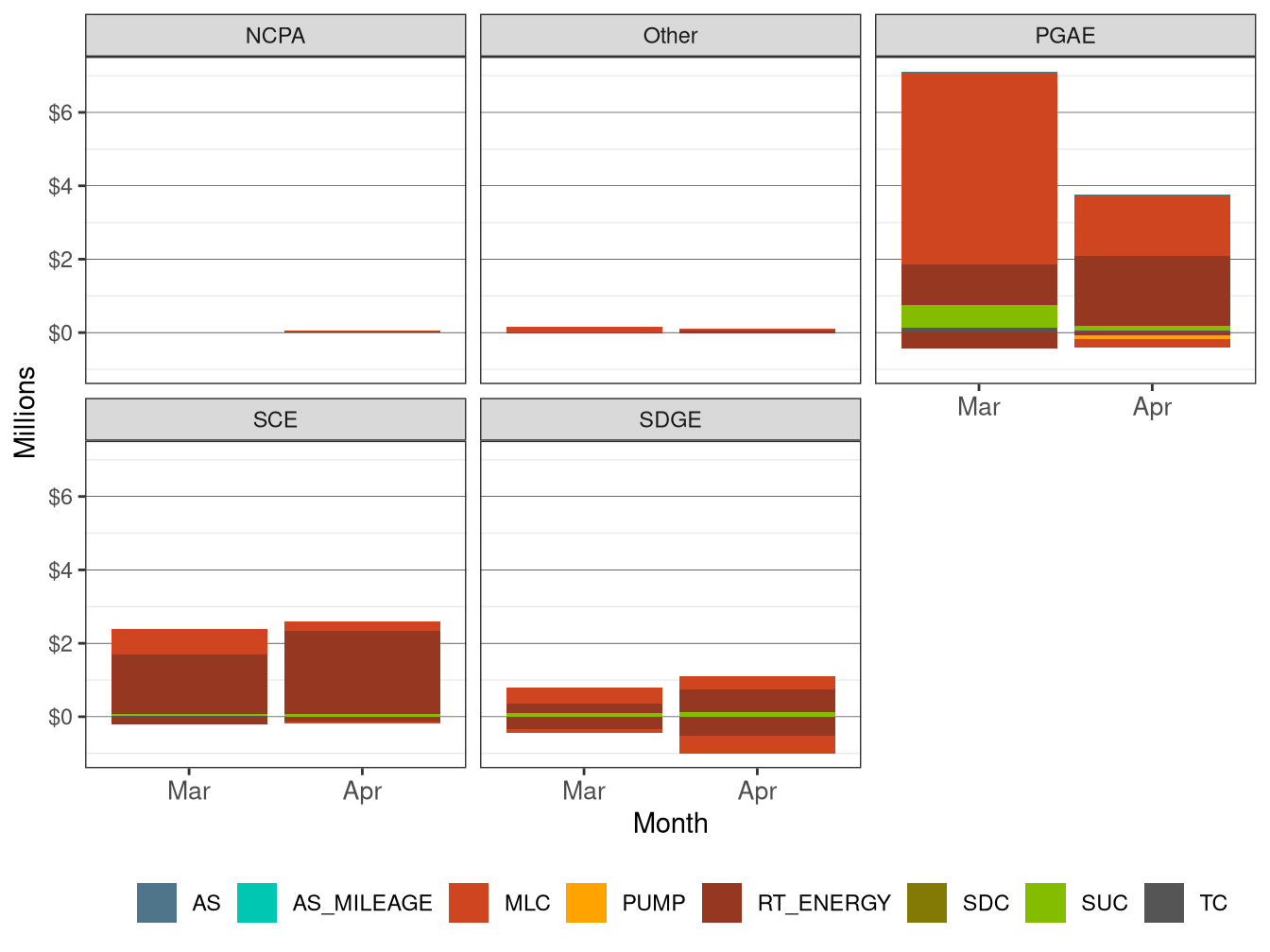 Monthly BCR Allocation in RT by UDC and Cost Component