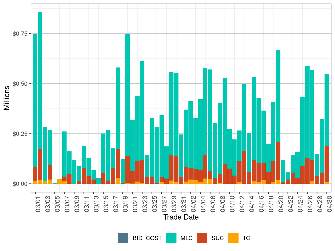 BCR Allocation in RUC by Cost Component