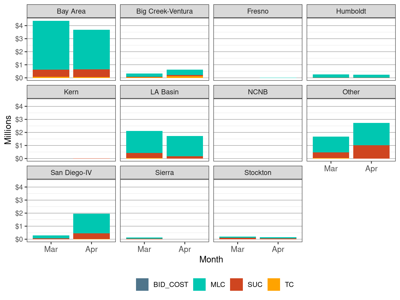 Monthly BCR Allocation in RUC by LCR and Cost Component