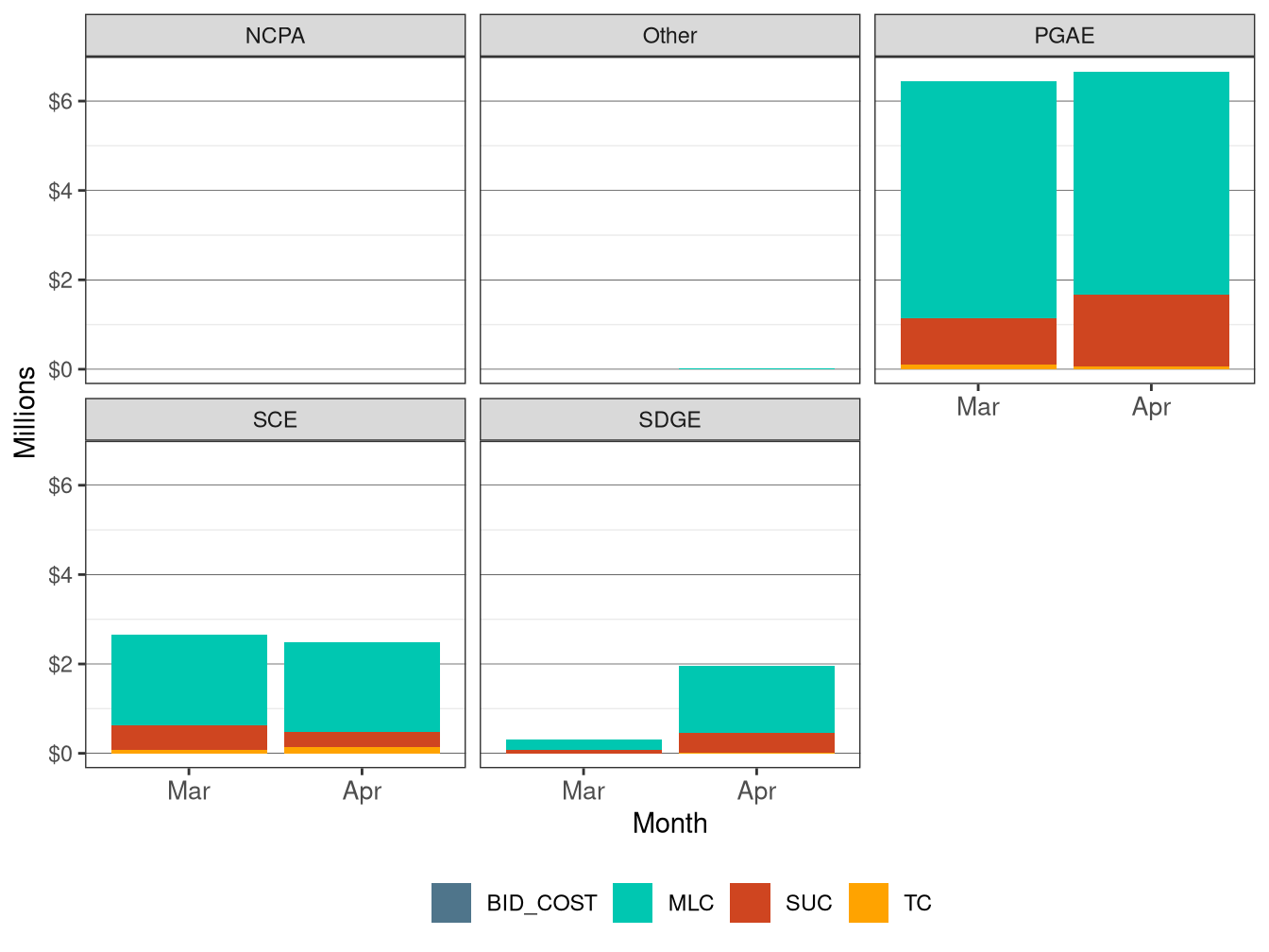 Monthly BCR Allocation in RUC by UDC and Cost Component