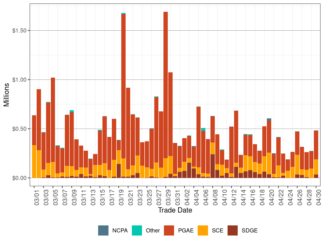Bid Cost Recovery Allocation by UDC