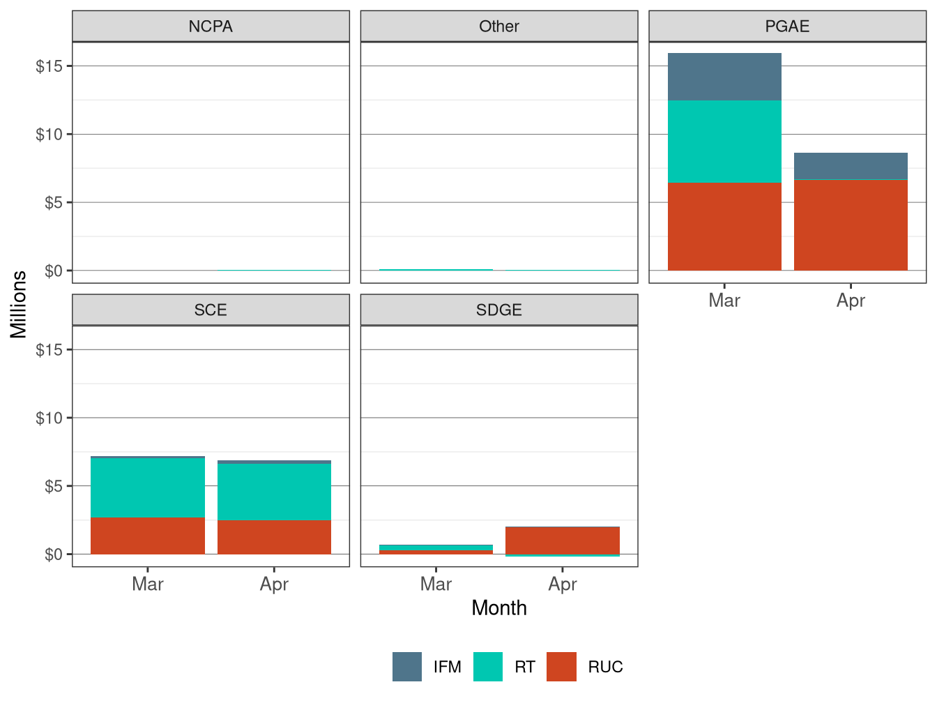 Monthly Bid Cost Recovery Allocation by UDC and Market