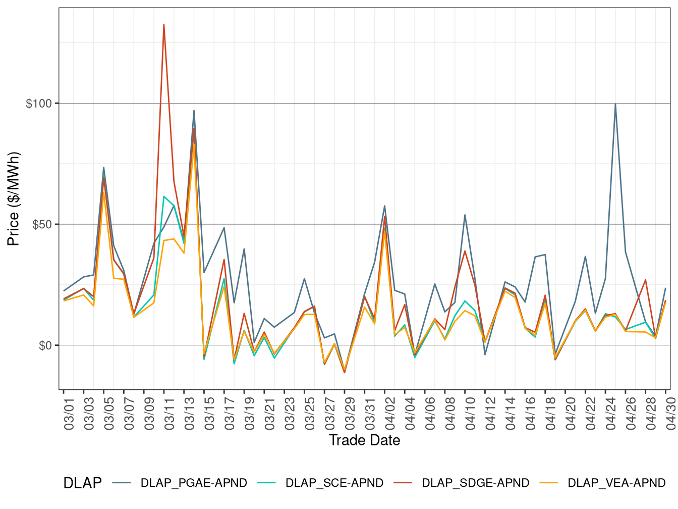 RTD Simple Average DLAP Prices (On-Peak Hours)
